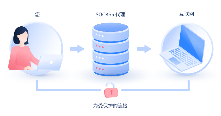 【兴化代理IP】什么是SOCKS和SOCKS5代理？